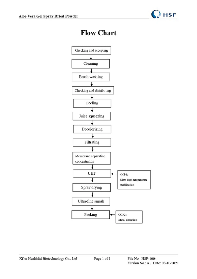 Flow Chart Flow Chart