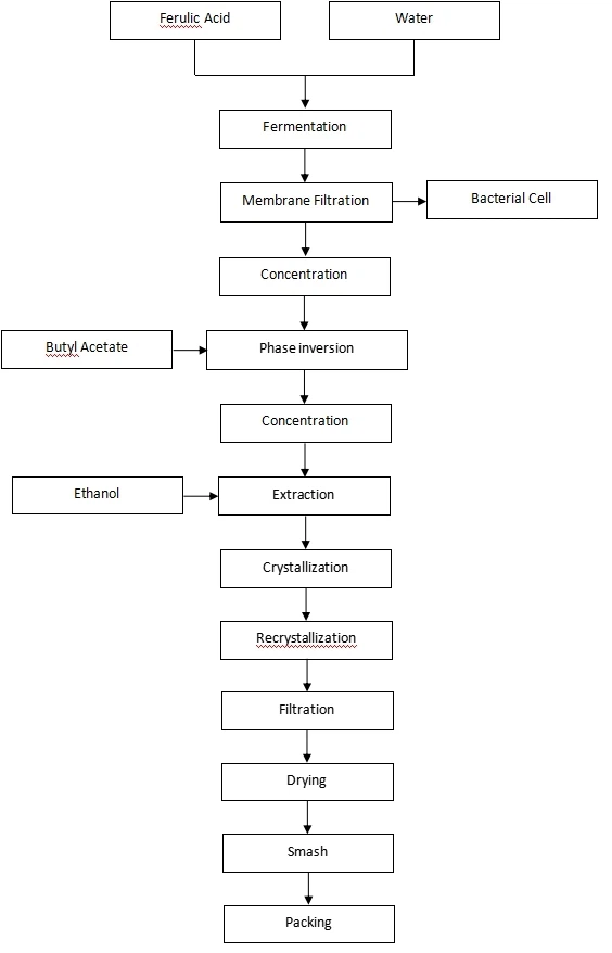 product-564-878 Flow Chart